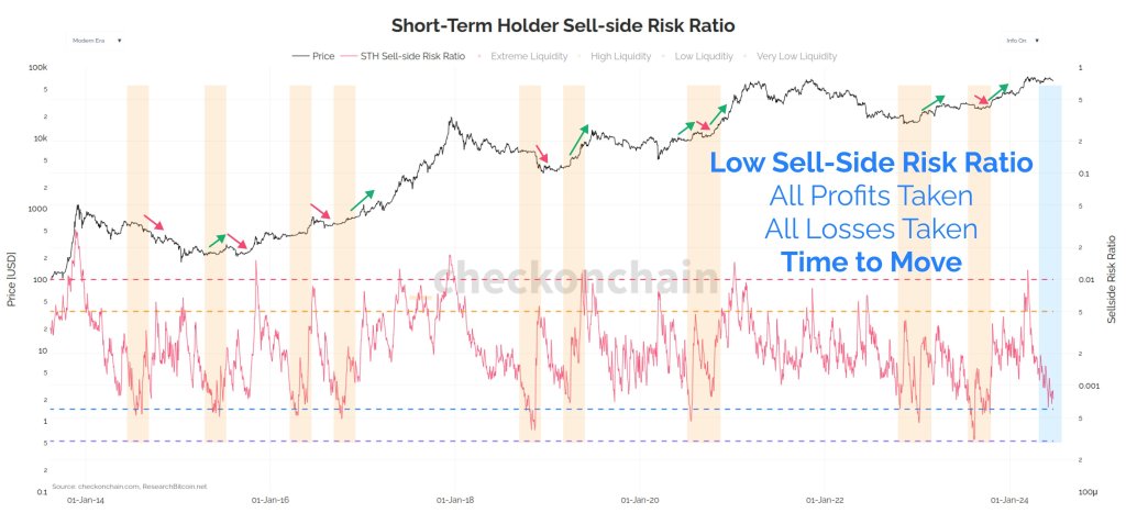 Bitcoin Short-Term Holder Sell-Side Risk Ratio