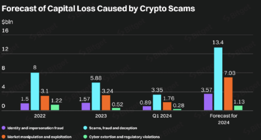 Deep Fake Scams Could Cost Crypto Industry $25 Billion in 2024, Bitget Warns