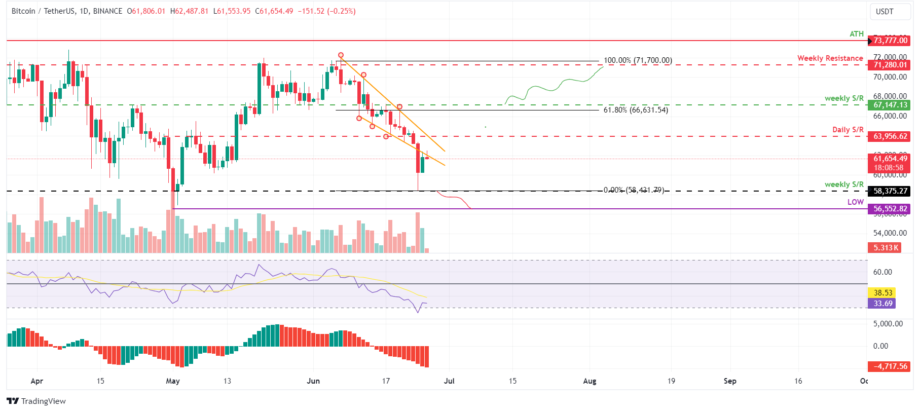 BTC/USDT Daily Chart