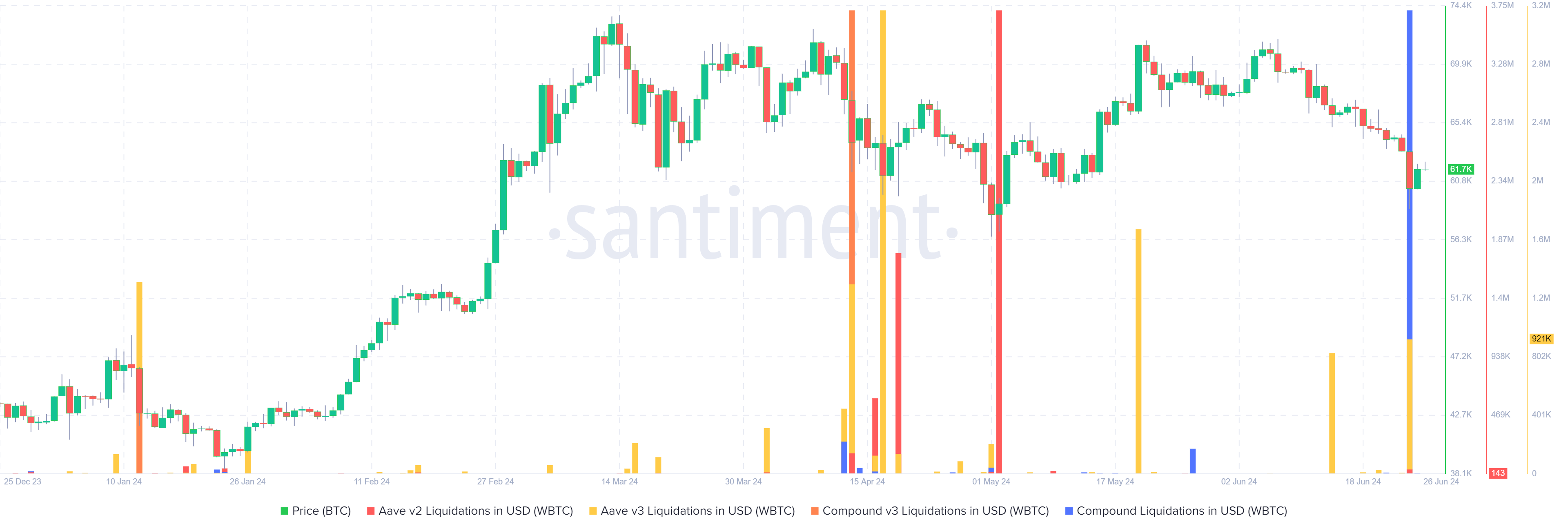 Santiment Defi Liquidation Chart