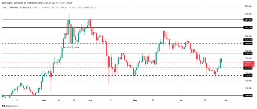 Solana Price Analysis. 