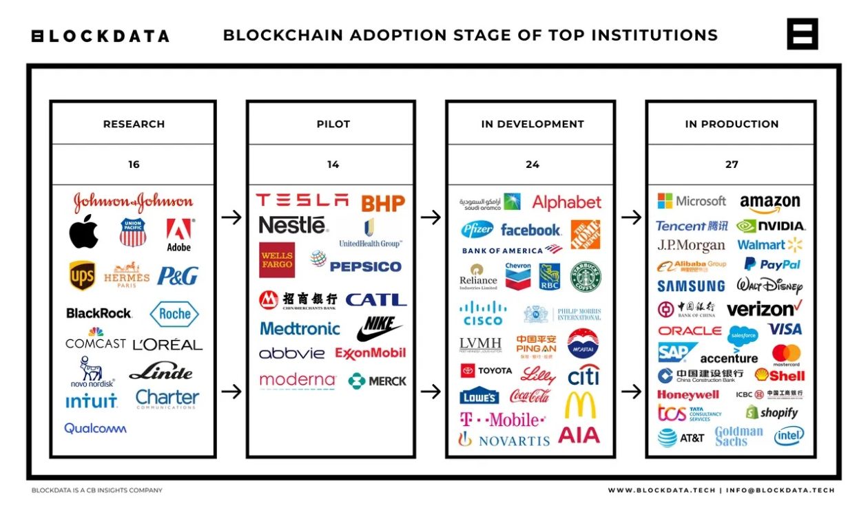 blockchain adoption phase