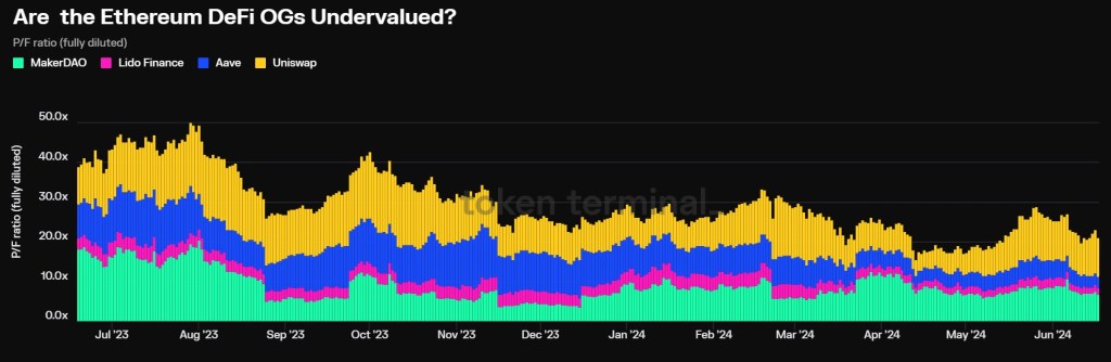 Ethereum DeFi protocols overvalued |  Source: @@JustDeauIt via