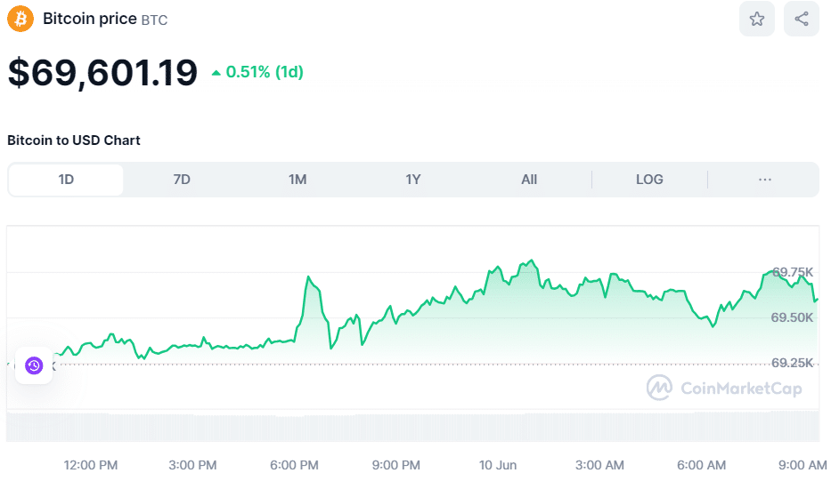 BTC Price June 10