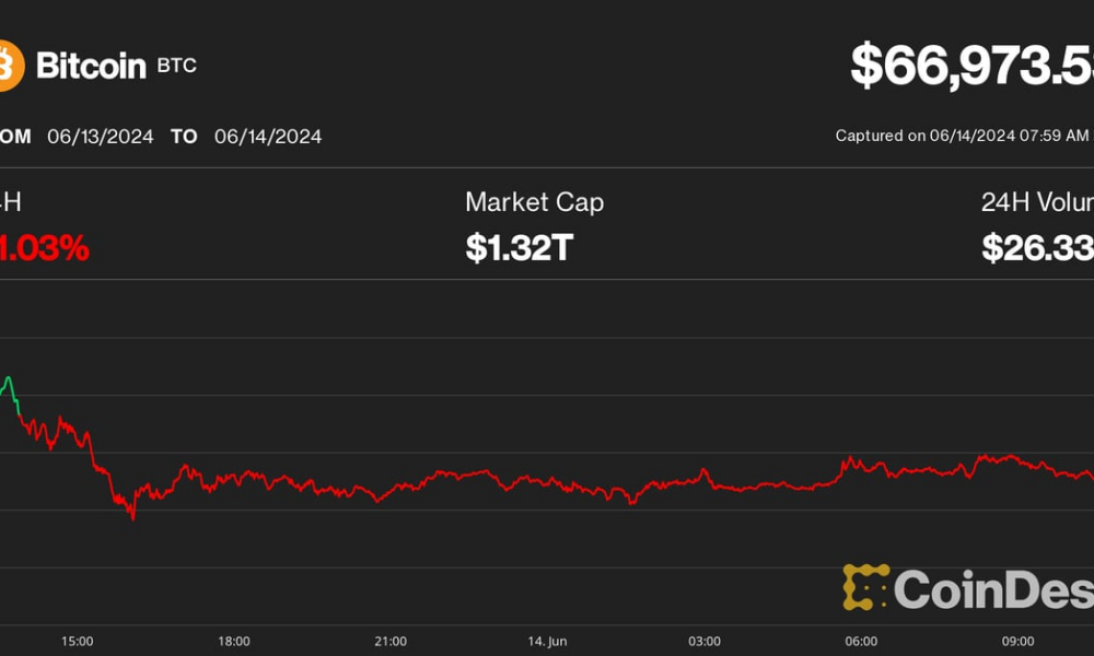 Bitcoin (BTC) Price Struggles Near $67,000 as Cryptocurrencies Lag Stocks