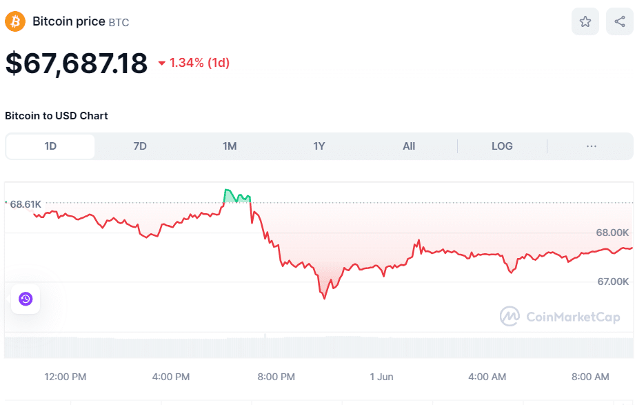 BTC price on June 1