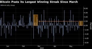 Bitcoin Winning Streak