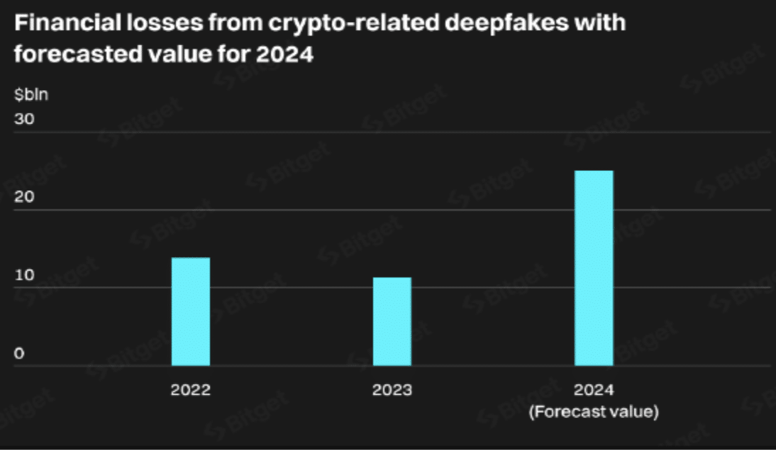 Deep Fake Scams Could Cost Crypto Industry $25 Billion in 2024, Bitget Warns