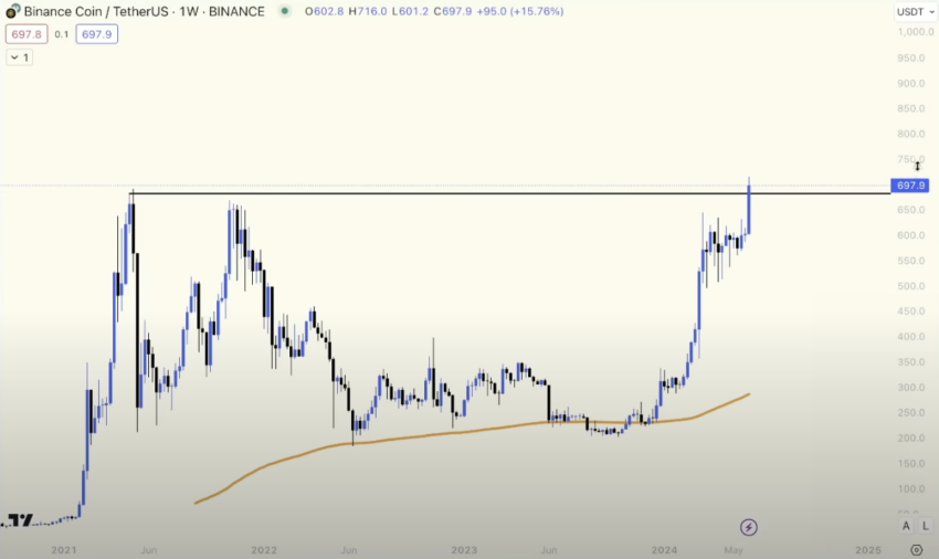 Binance Coin (BNB) Price Performance