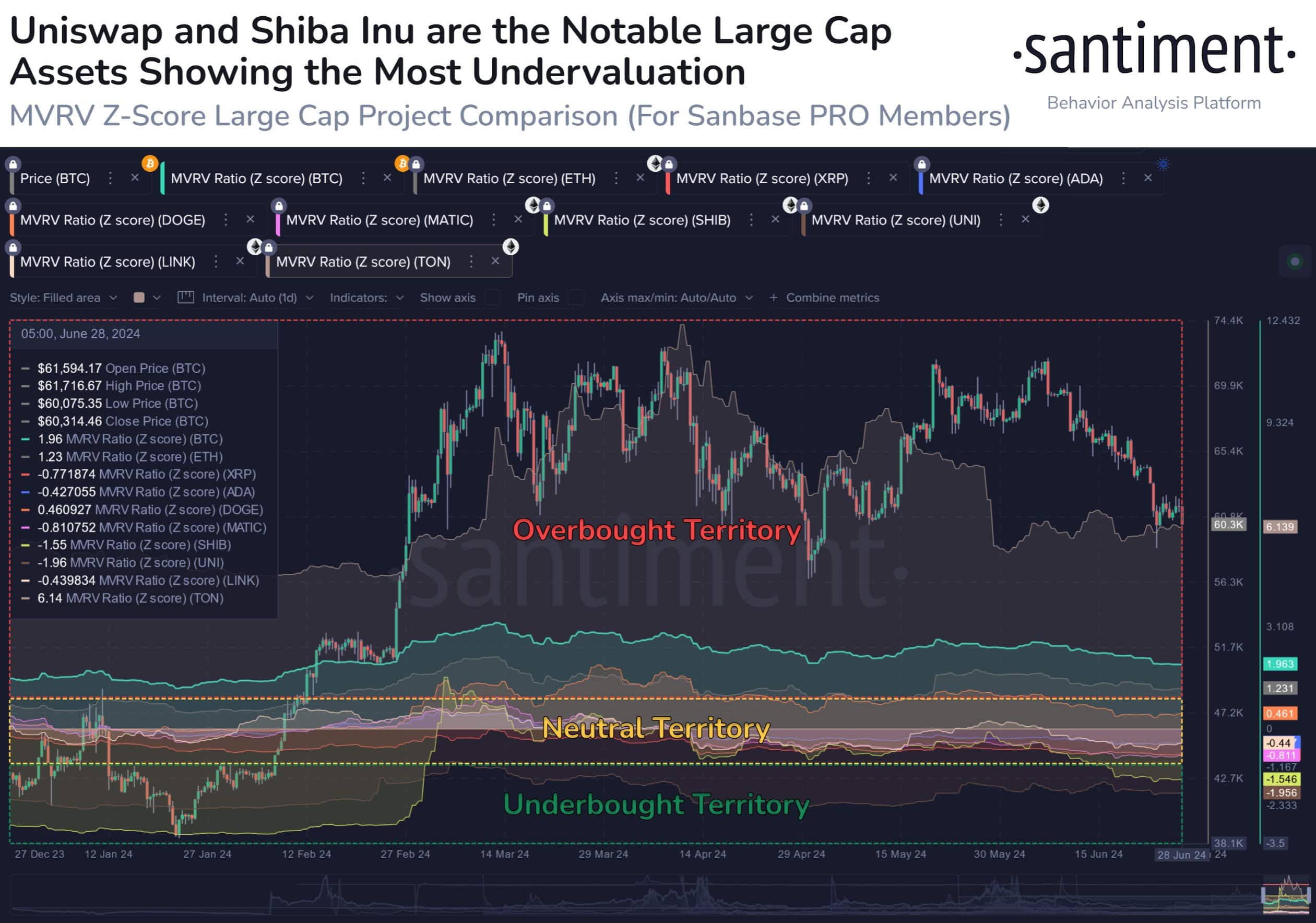 Overvalued and undervalued cryptocurrencies