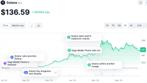 Solana price trend 2024