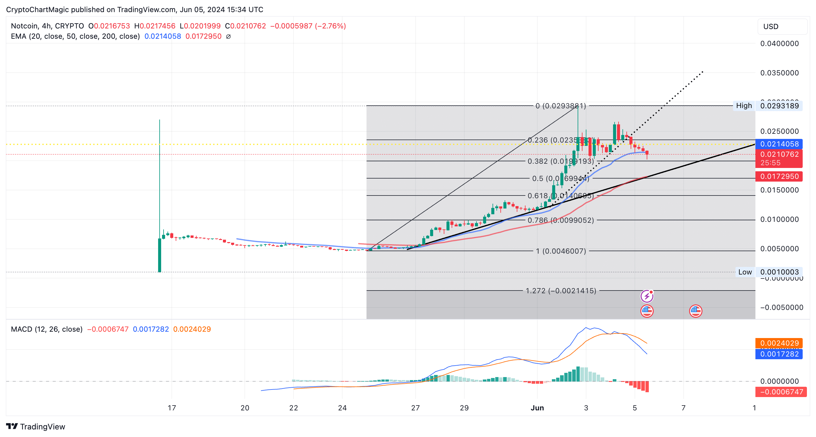 Notcoin Price Prediction Chart |  Commercial view