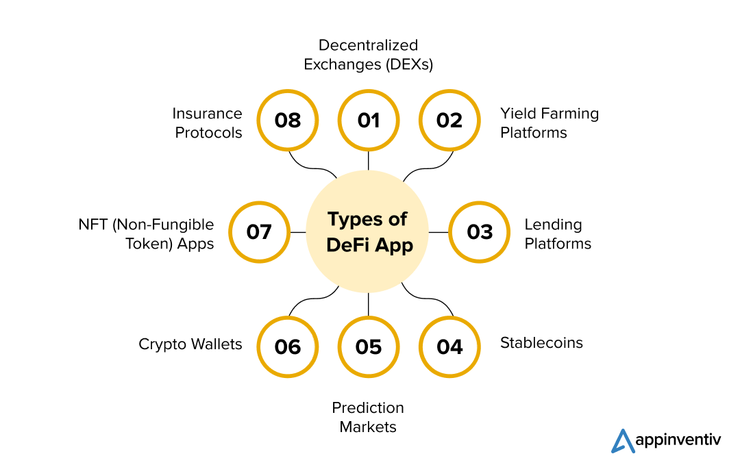 Types of DeFi App