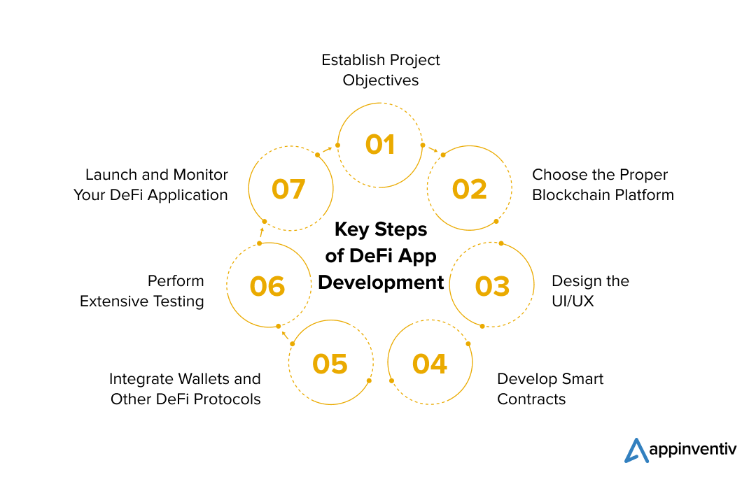 Key Steps of DeFi App Development