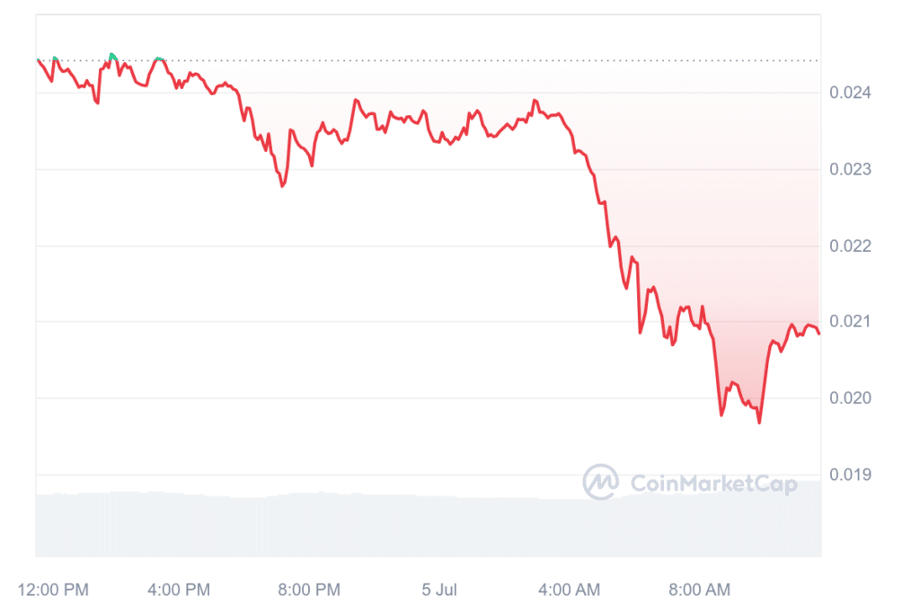 Altcoins Suffer Heavy Losses as BTC Falls 8% - 3