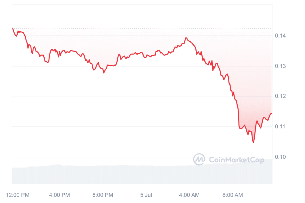 Altcoins Suffer Heavy Losses as BTC Falls 8% - 2