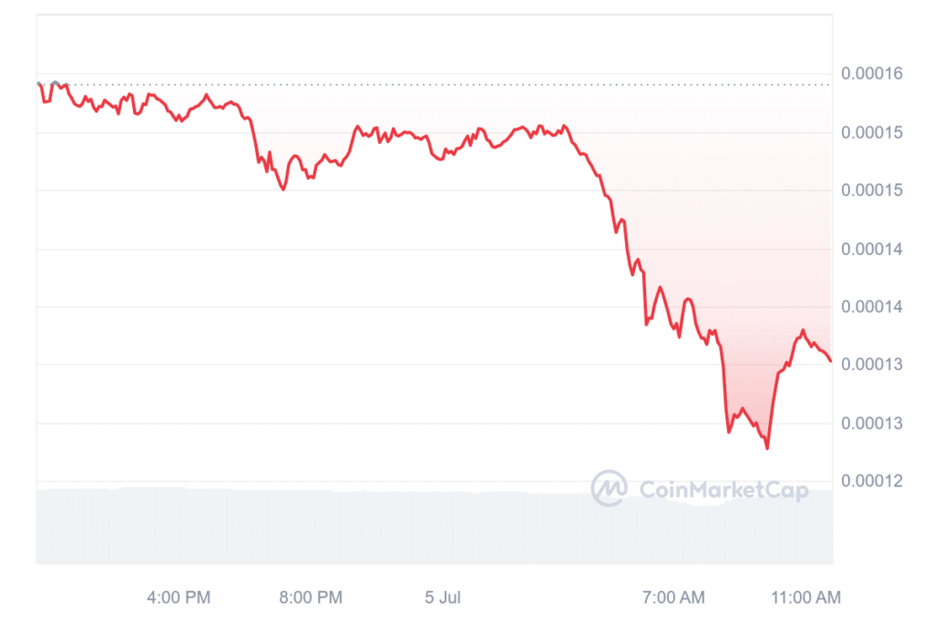 Altcoins Suffer Heavy Losses as BTC Falls 8% - 4