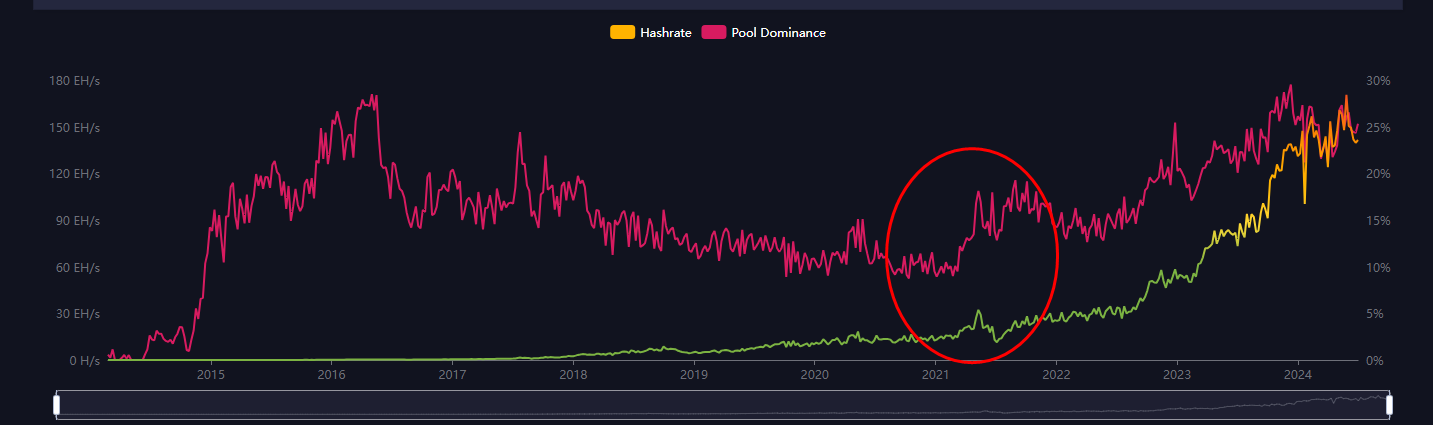 Antpool Hash Rate Dominance: (Source: mempool.space)