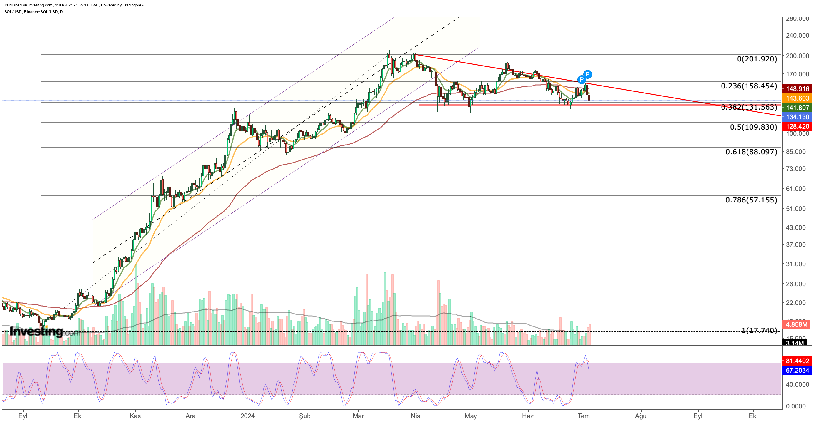 SOL/USD Price Chart