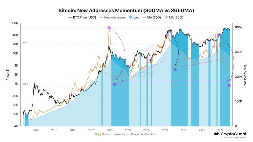 Fewer and fewer BTC addresses are being created | Source: @AxelAdlerJr via X