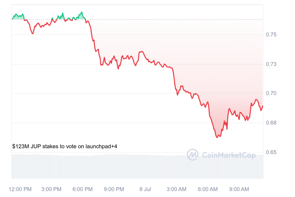 Altcoins BRETT, PEPE, WIF and JUP drop 10% while Bitcoin falls 4% - 4