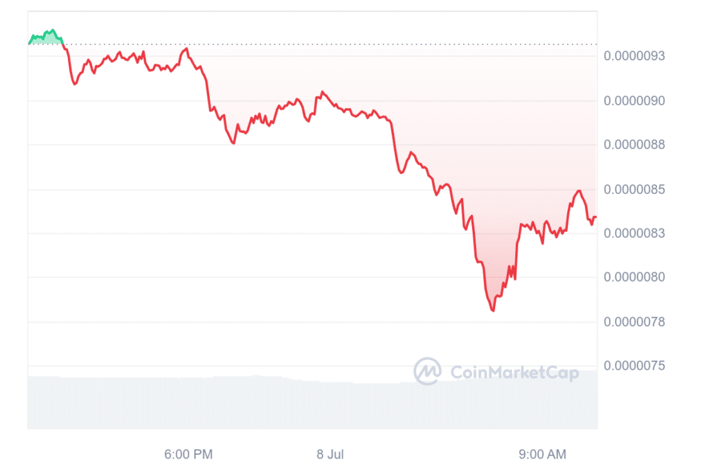 Altcoins BRETT, PEPE, WIF and JUP drop 10% while Bitcoin falls 4% - 2