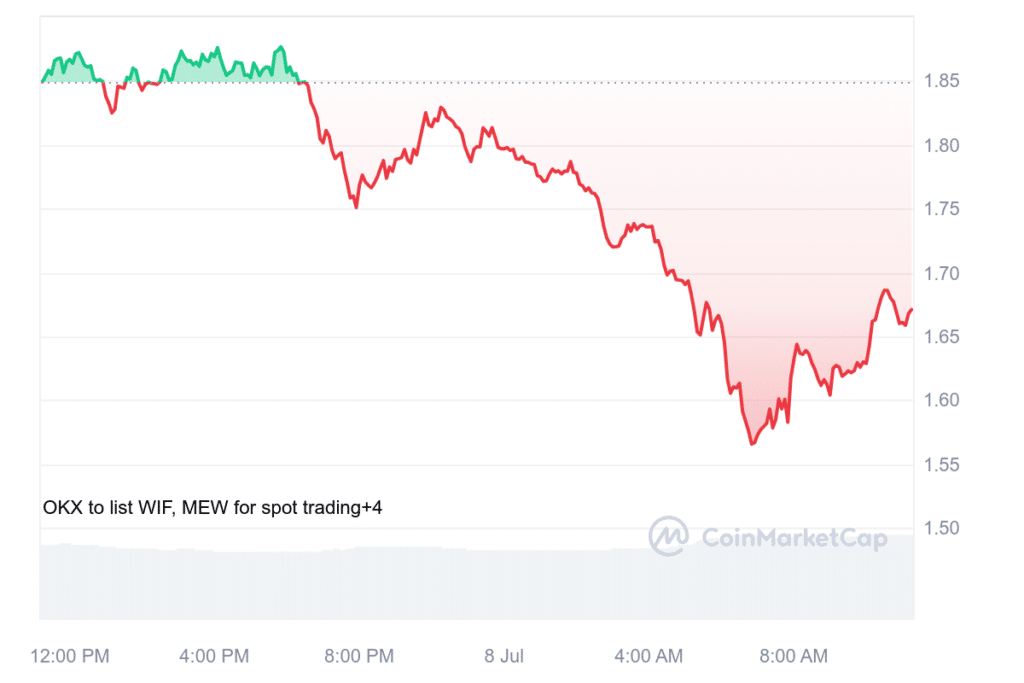 Altcoins BRETT, PEPE, WIF and JUP drop 10% while Bitcoin falls 4% - 3