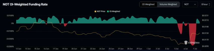 Notcoin funding rate. 