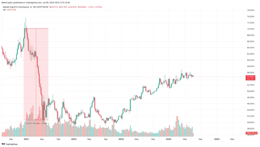 Bitcoin Domination