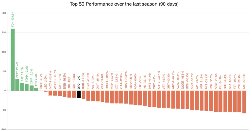 Altcoin Price Performance