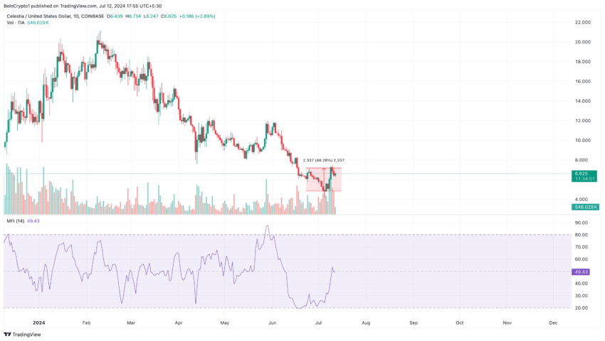 TIA Price Rises, Altcoin Gains