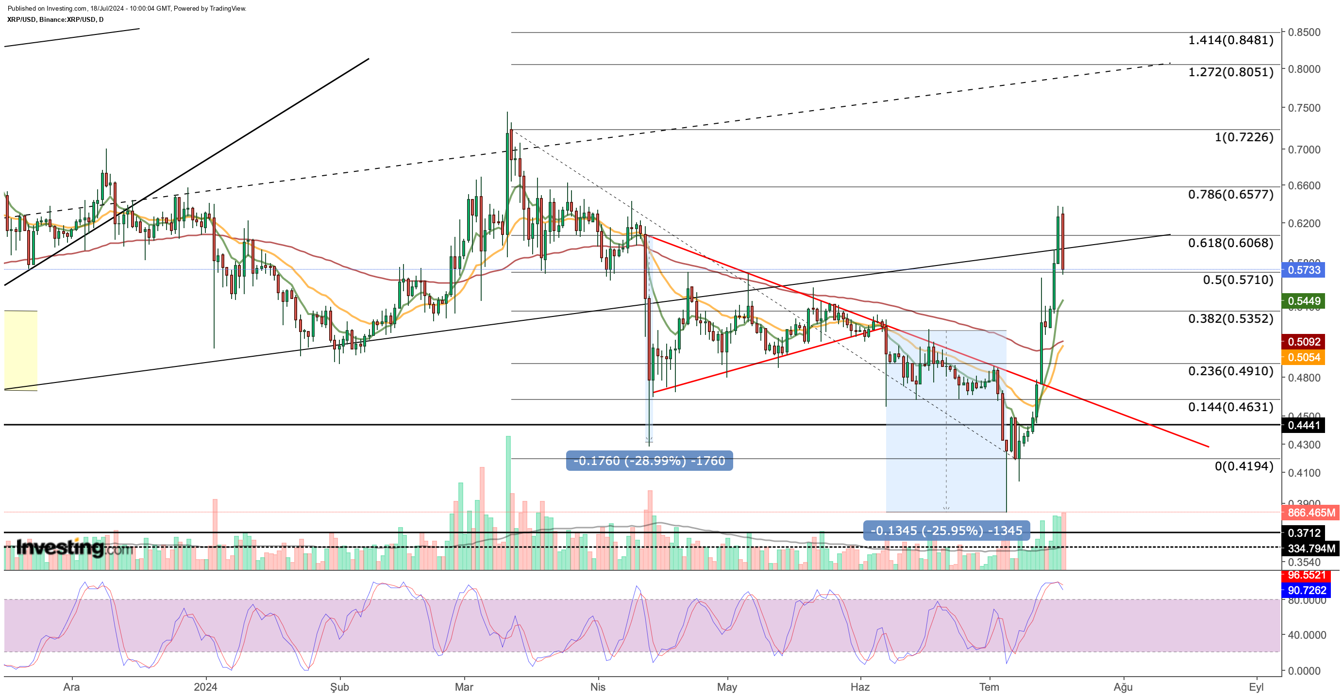 XRP/USD Price Chart