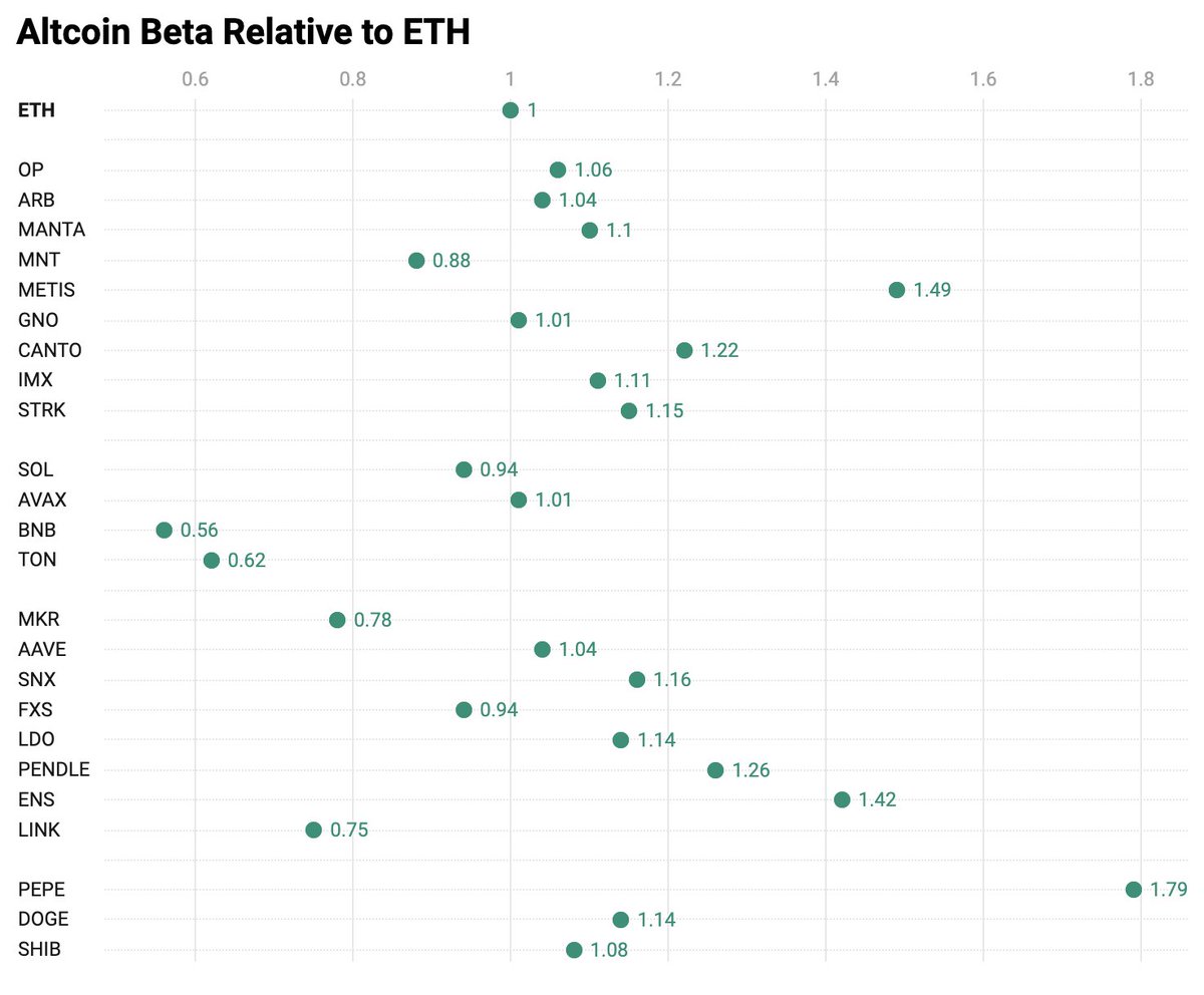 Altcoin Beta vs. ETH