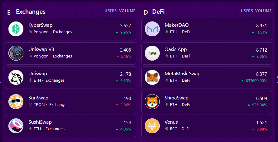 The most popular dApps