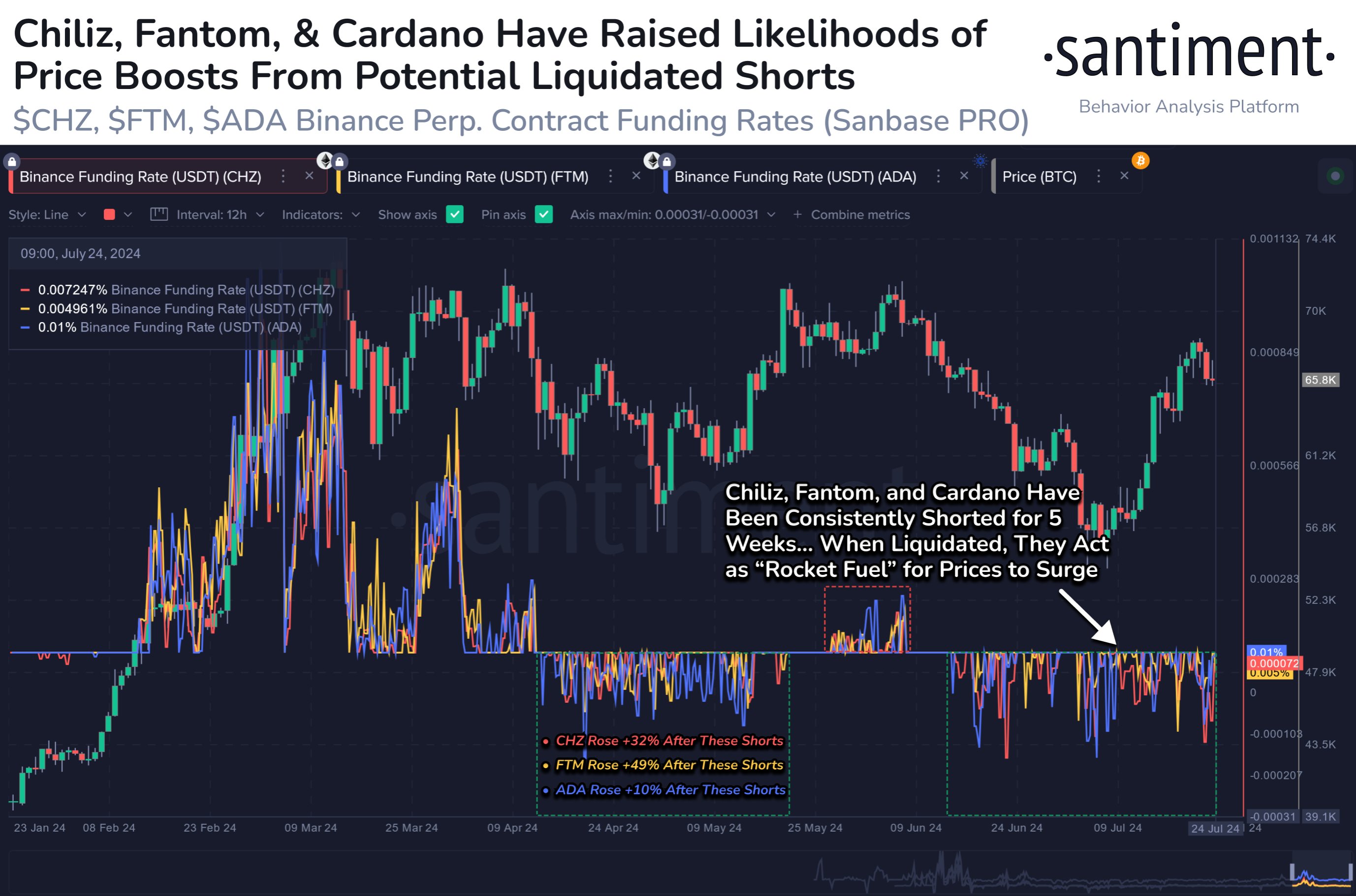 Cardano Funding Rate