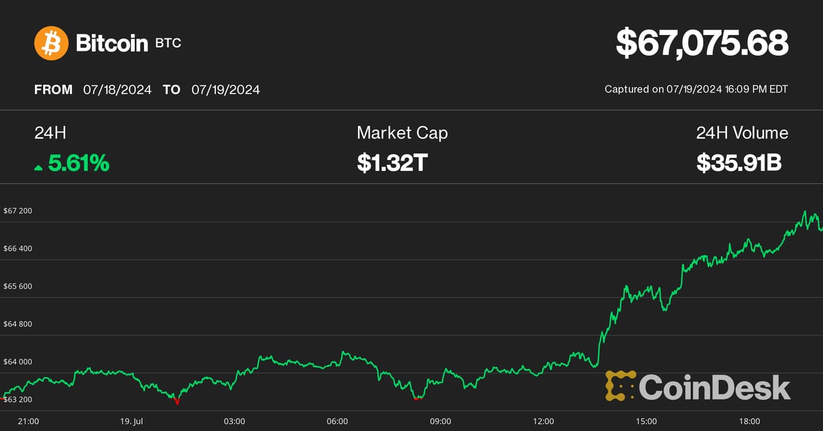 Bitcoin (BTC) Price Surges Above $66,000 Amid CrowdStrike Global Outage; Solana (SOL) Hits $170