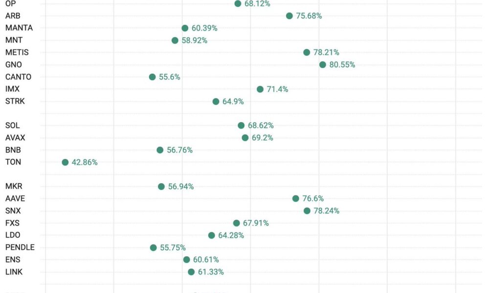 Correlation with ETH