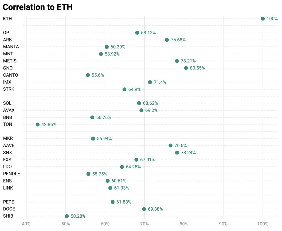 Correlation with ETH