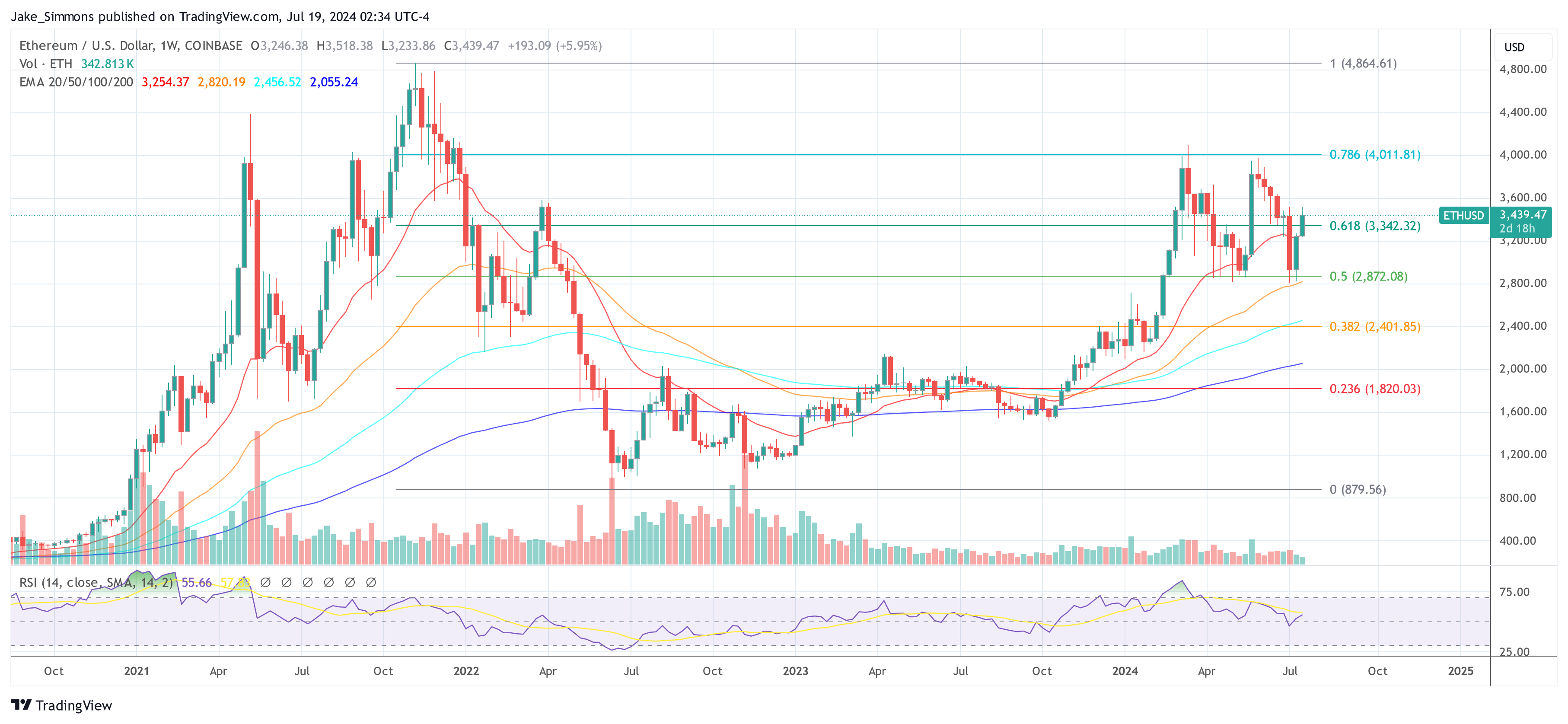 Ethereum Price