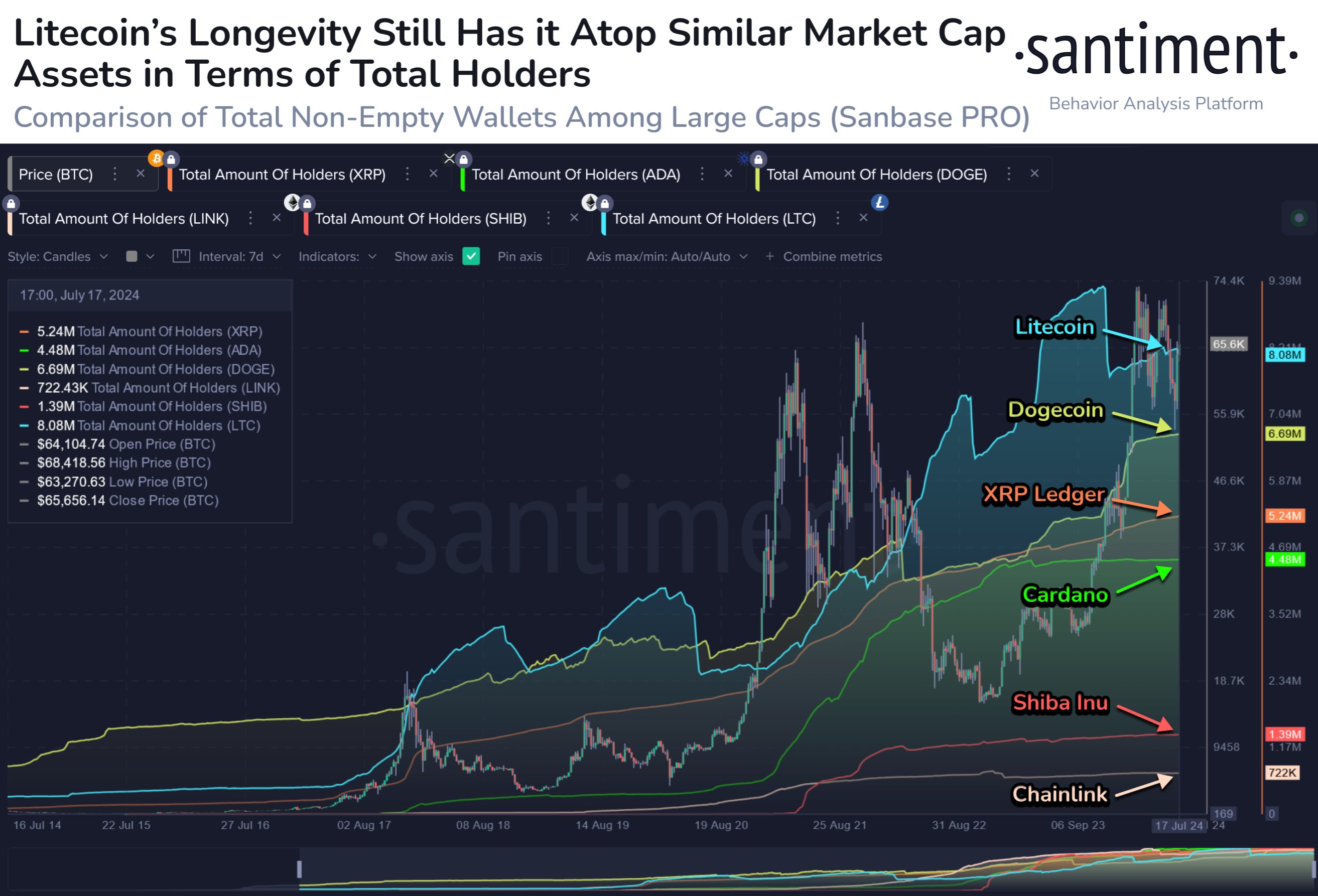 Dogecoin, XRP and Shiba Inu Holders