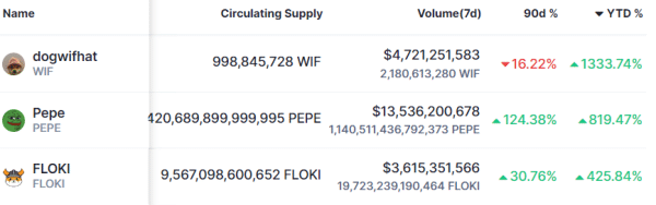 Best performing meme coins