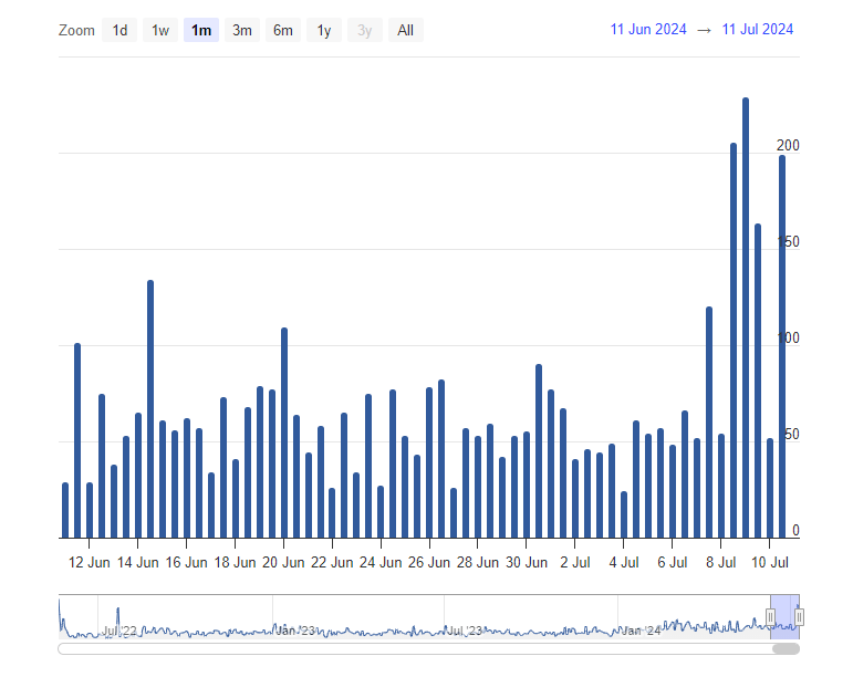 MWEB Litecoin Transactions Explode | Source: @mwebexplorer via X