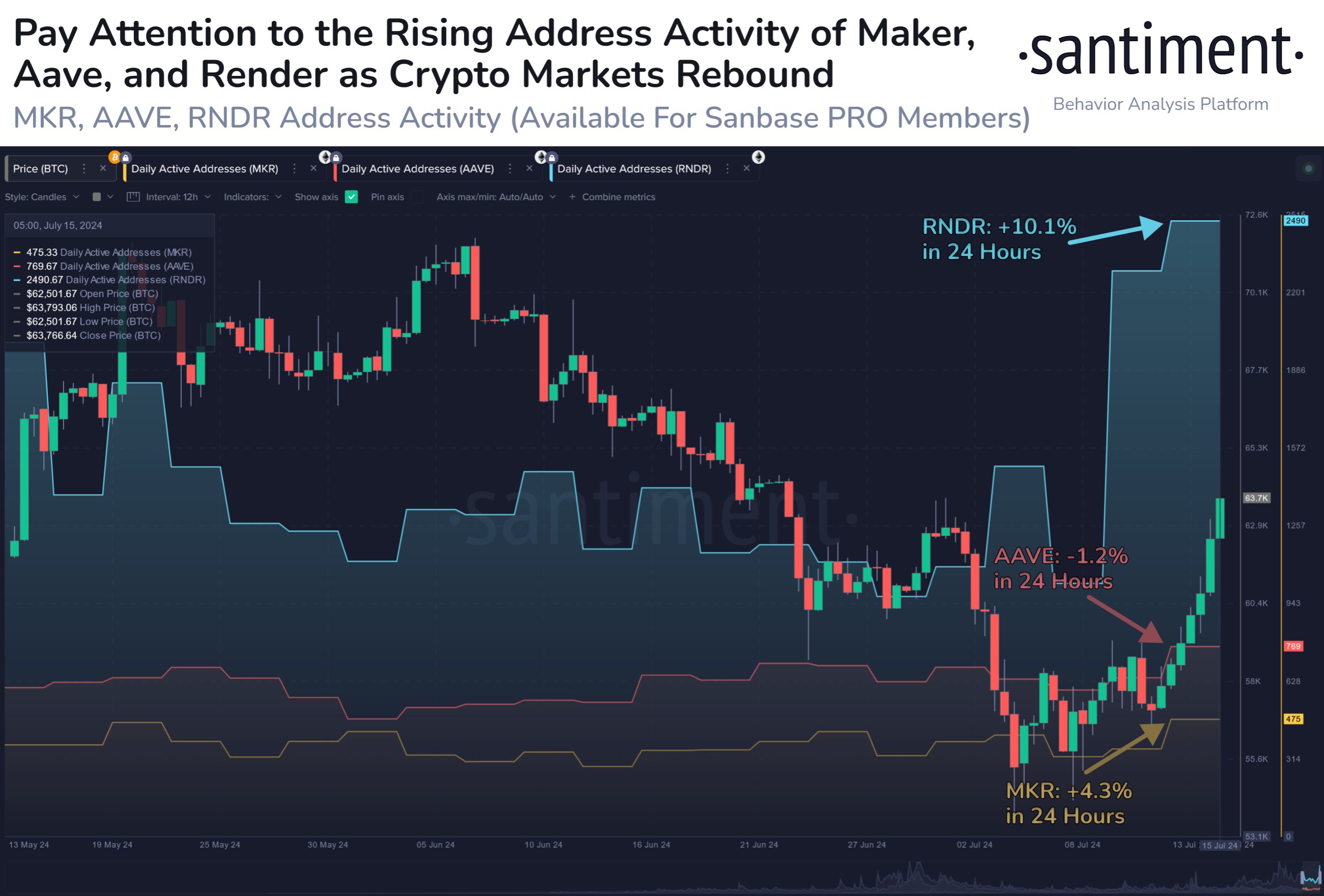 Altcoin Maker Address Activity