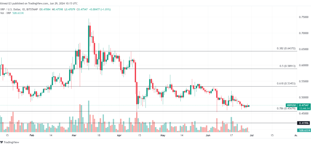 Top 5 Undervalued Altcoins Under $1 with 100x Potential in July